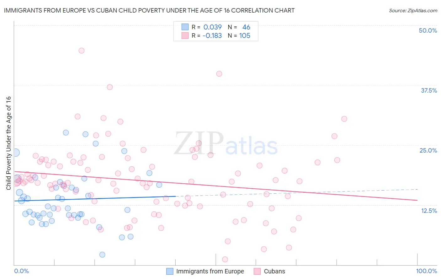 Immigrants from Europe vs Cuban Child Poverty Under the Age of 16