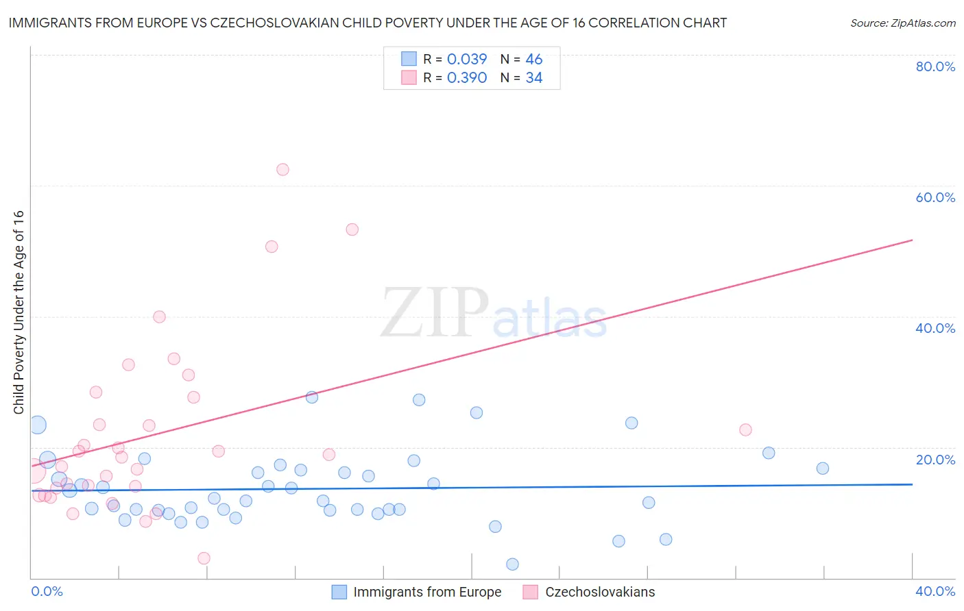 Immigrants from Europe vs Czechoslovakian Child Poverty Under the Age of 16