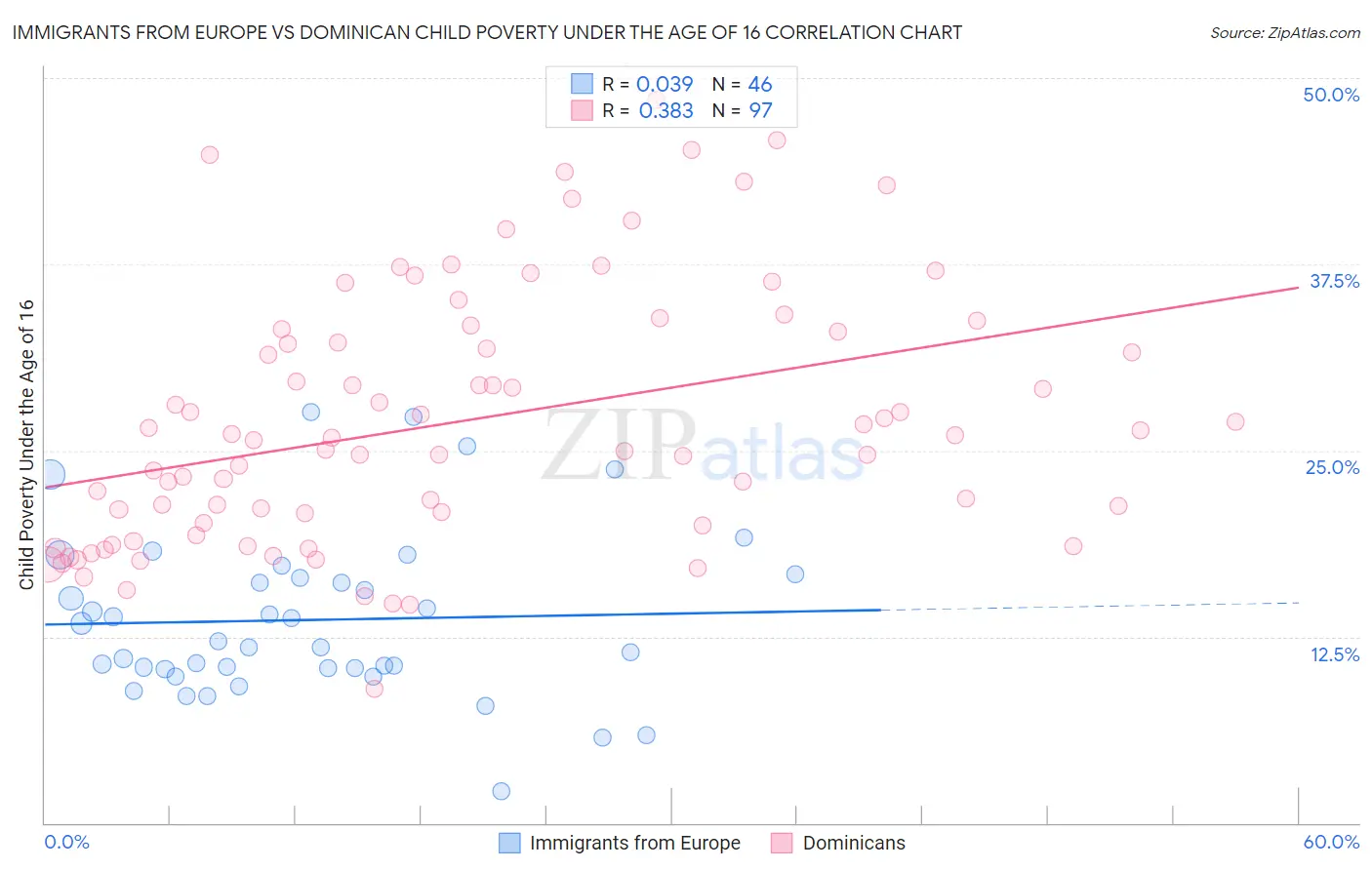 Immigrants from Europe vs Dominican Child Poverty Under the Age of 16