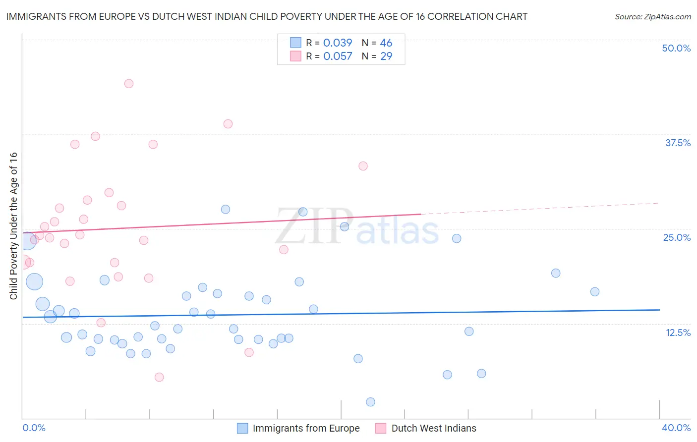 Immigrants from Europe vs Dutch West Indian Child Poverty Under the Age of 16