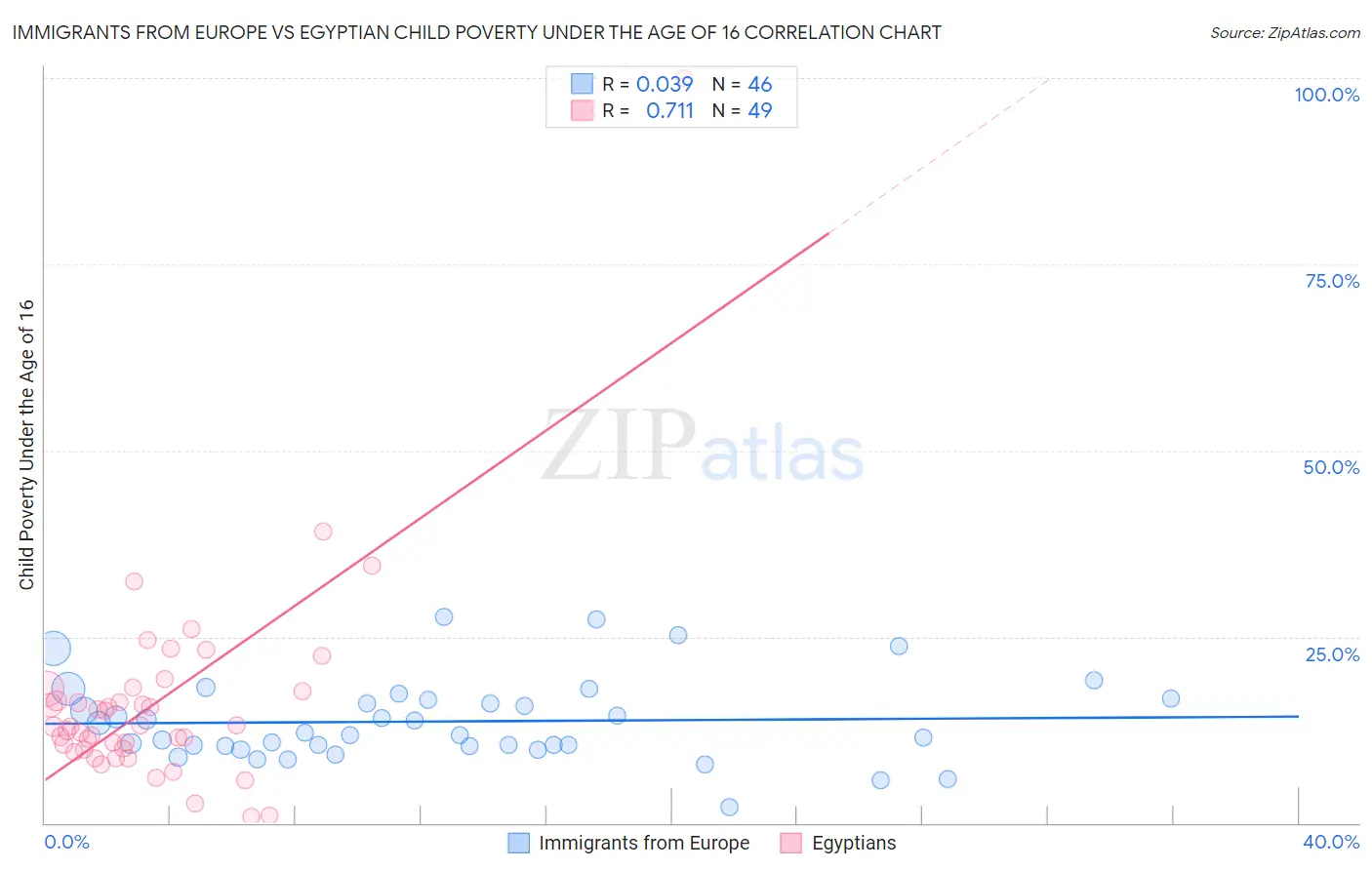 Immigrants from Europe vs Egyptian Child Poverty Under the Age of 16