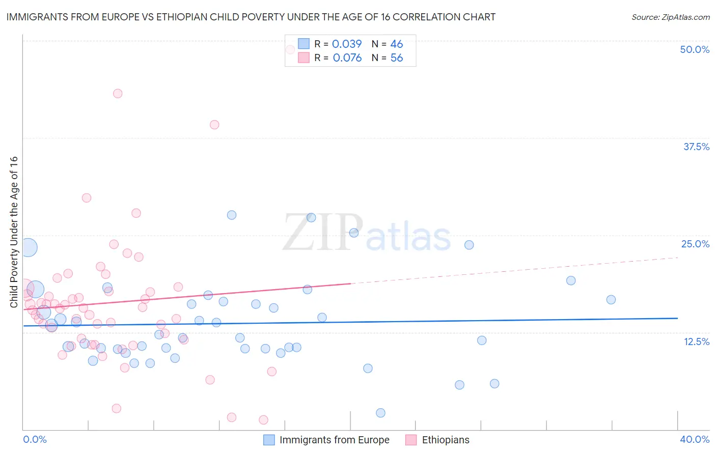 Immigrants from Europe vs Ethiopian Child Poverty Under the Age of 16
