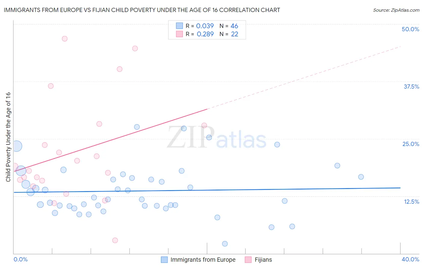 Immigrants from Europe vs Fijian Child Poverty Under the Age of 16