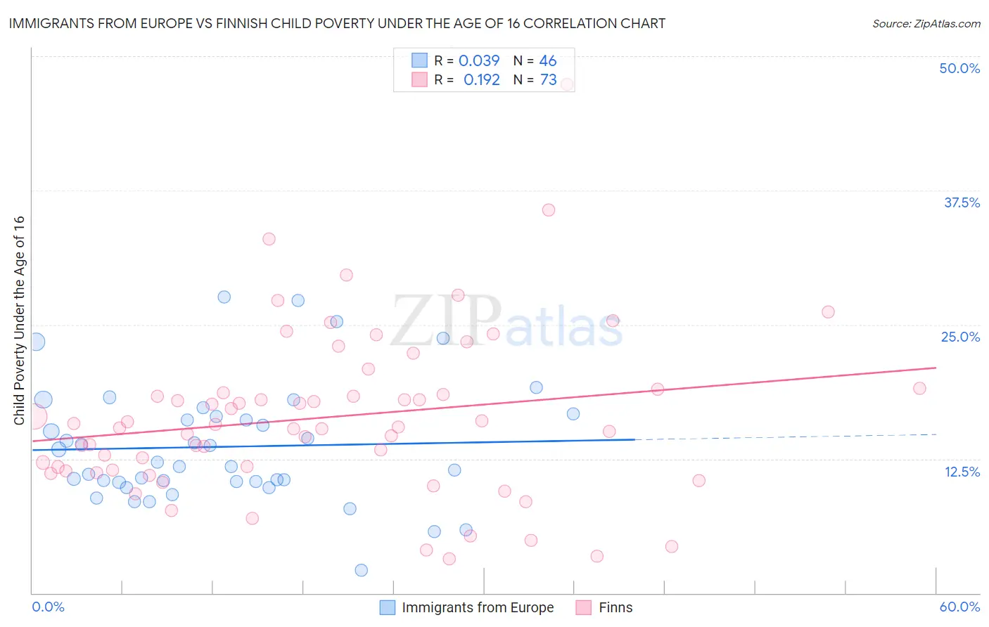 Immigrants from Europe vs Finnish Child Poverty Under the Age of 16