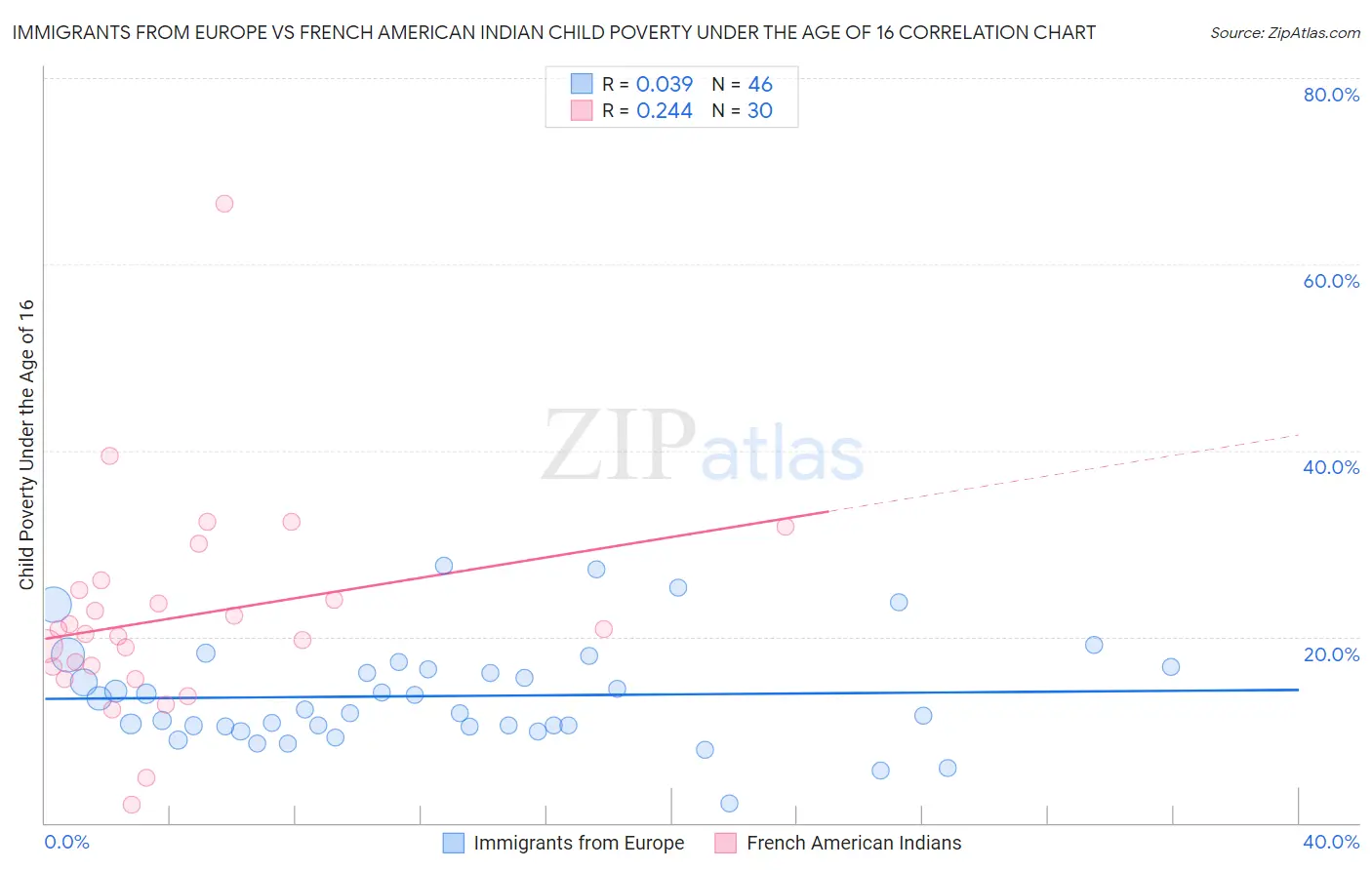 Immigrants from Europe vs French American Indian Child Poverty Under the Age of 16