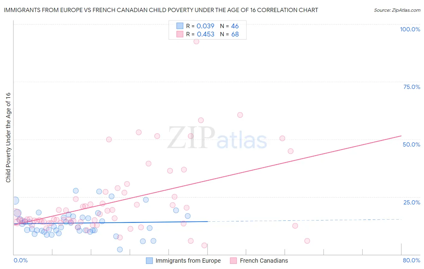 Immigrants from Europe vs French Canadian Child Poverty Under the Age of 16