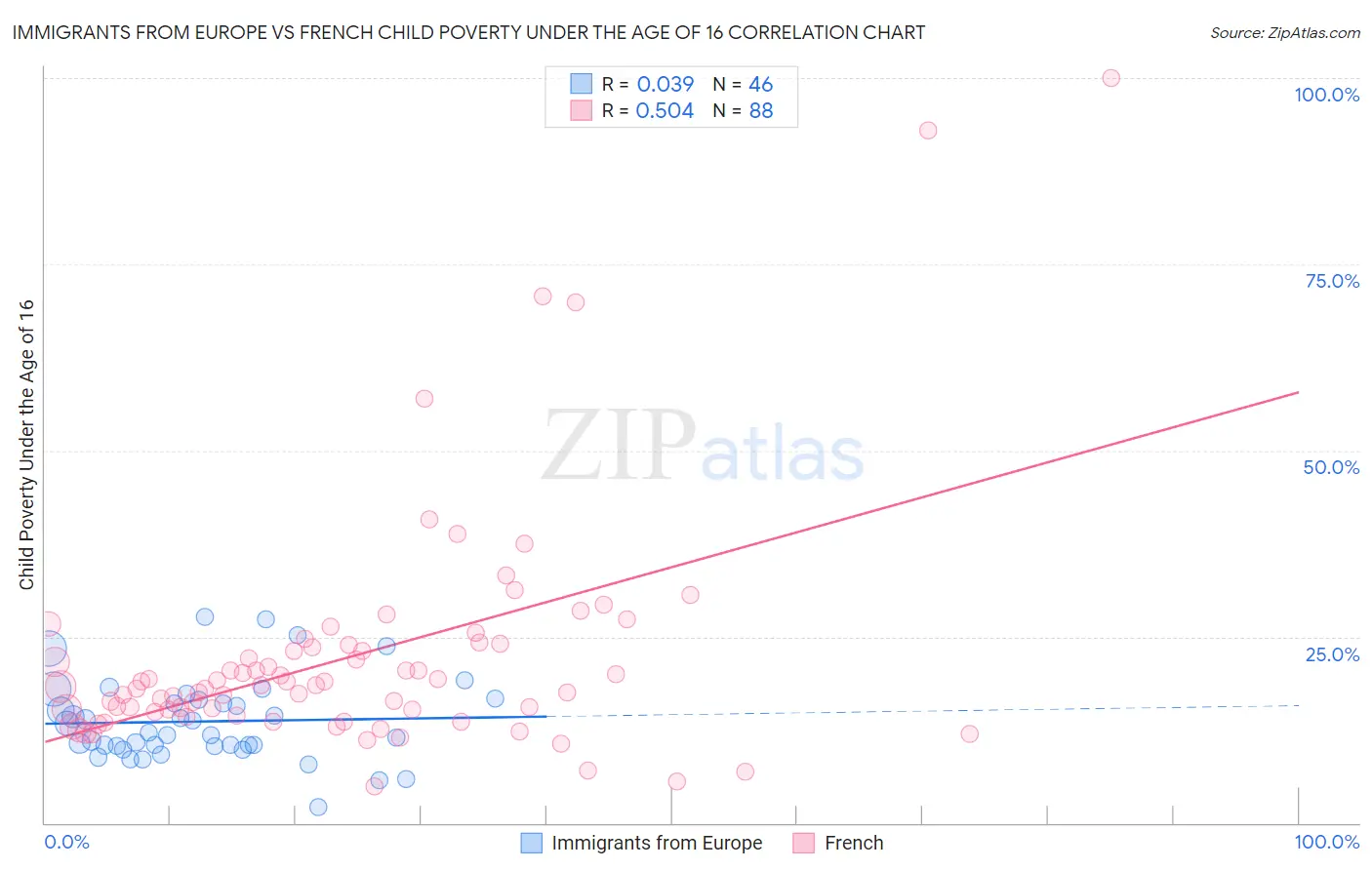 Immigrants from Europe vs French Child Poverty Under the Age of 16