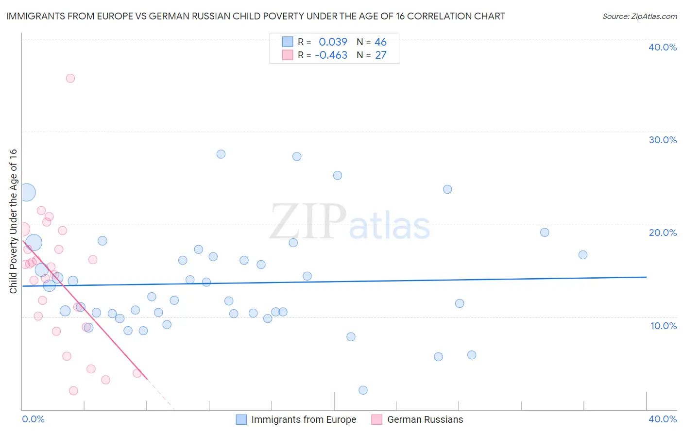 Immigrants from Europe vs German Russian Child Poverty Under the Age of 16