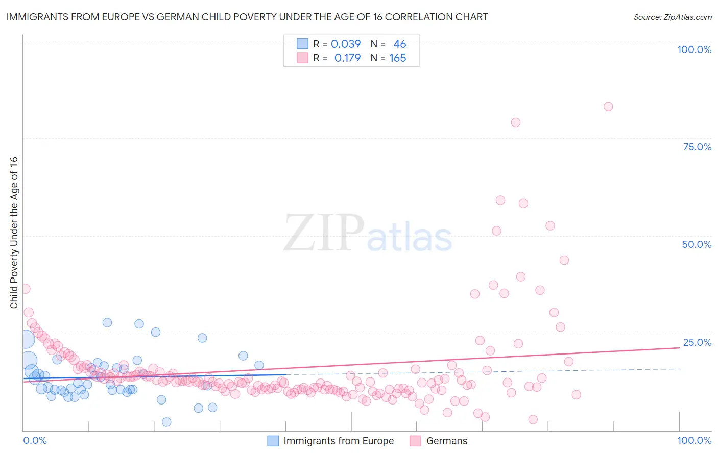 Immigrants from Europe vs German Child Poverty Under the Age of 16