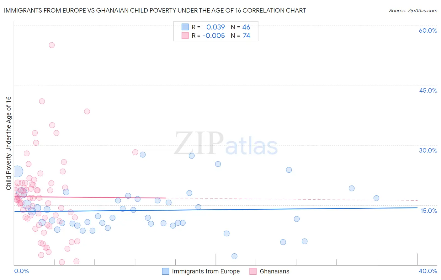 Immigrants from Europe vs Ghanaian Child Poverty Under the Age of 16