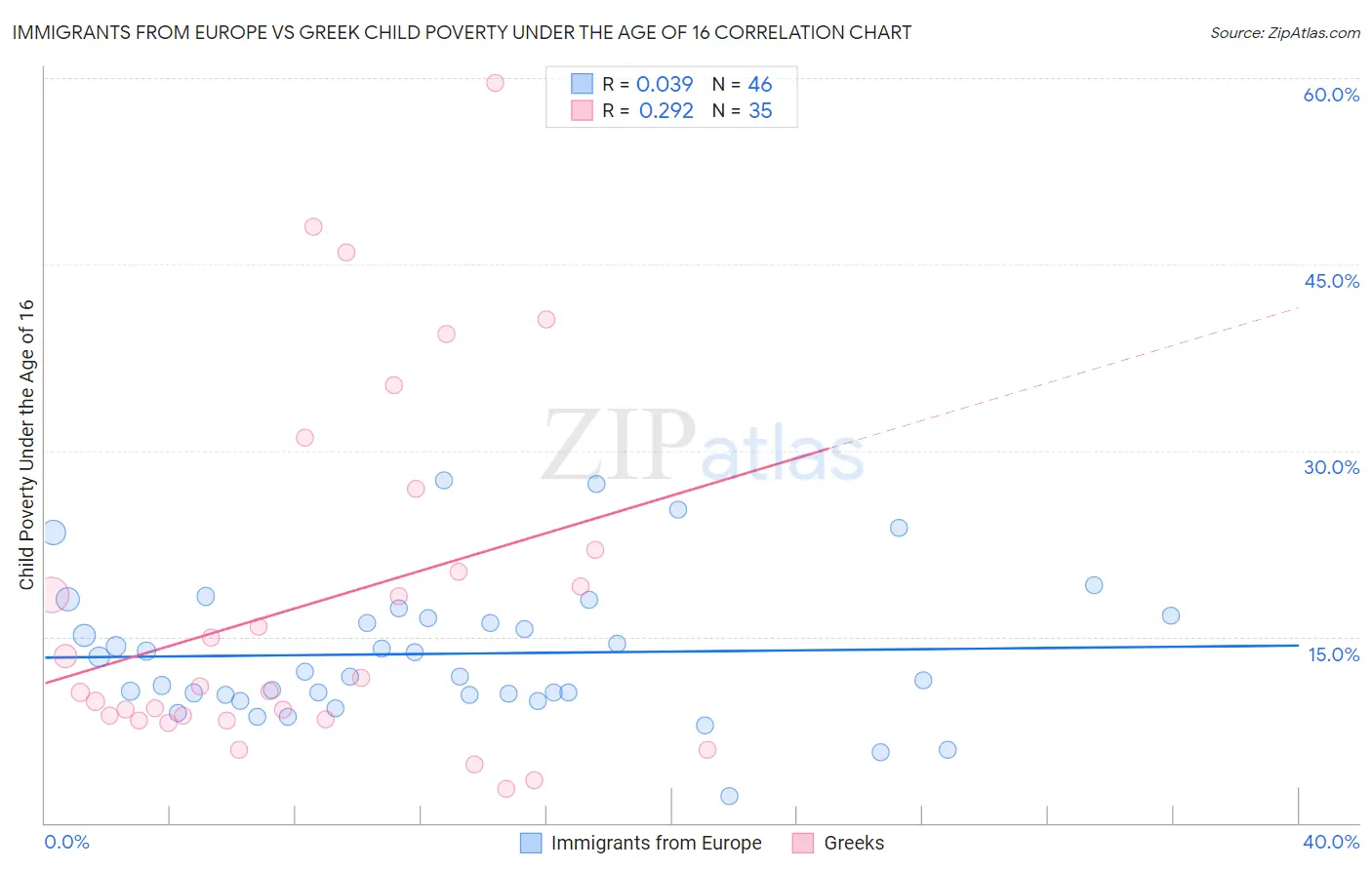 Immigrants from Europe vs Greek Child Poverty Under the Age of 16
