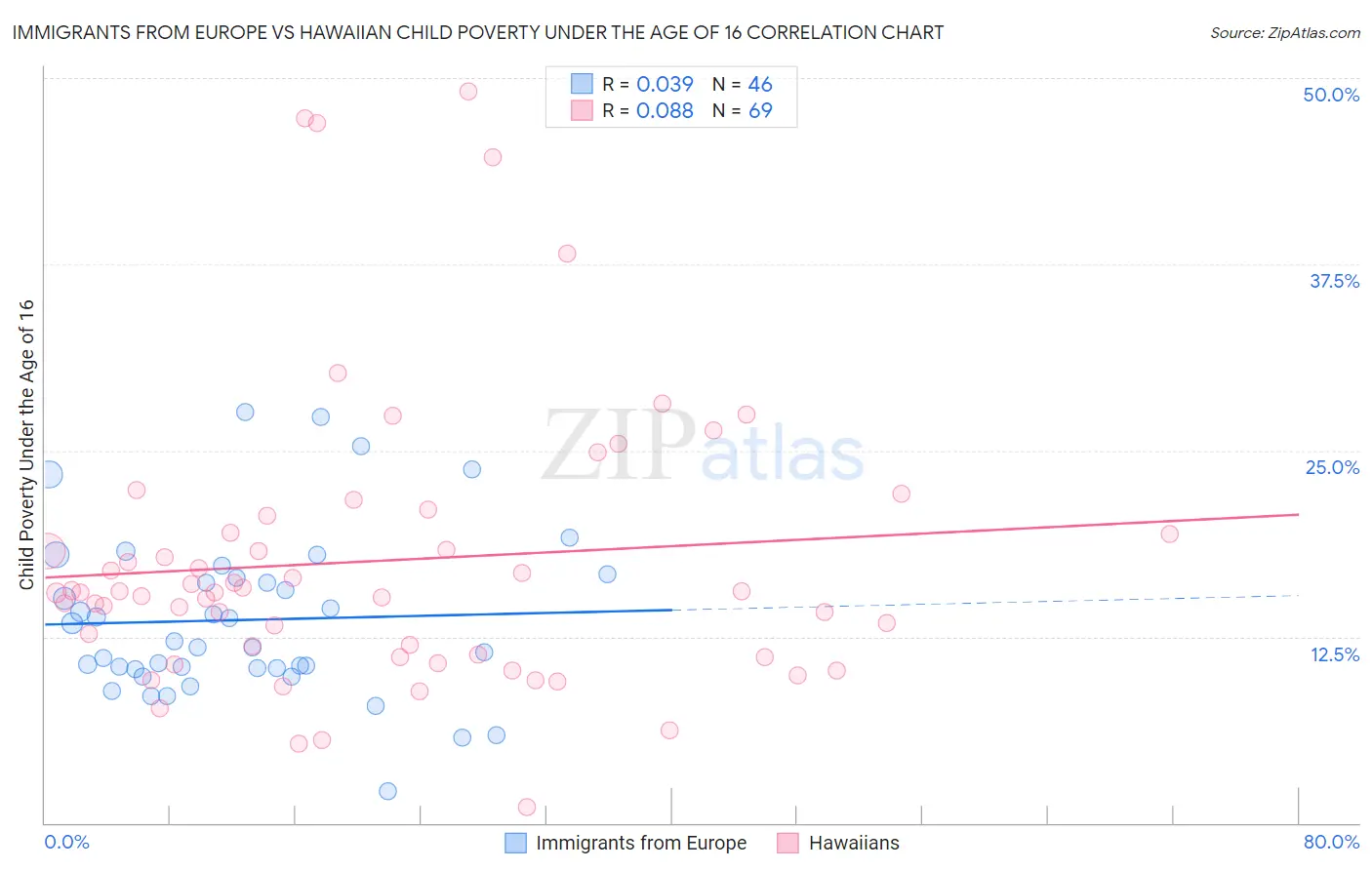 Immigrants from Europe vs Hawaiian Child Poverty Under the Age of 16