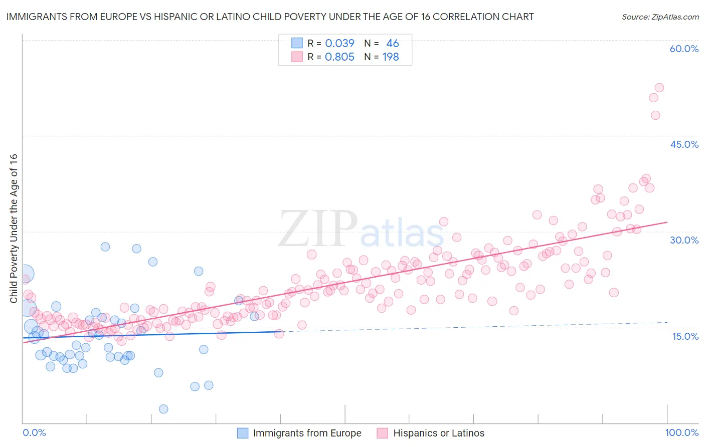 Immigrants from Europe vs Hispanic or Latino Child Poverty Under the Age of 16