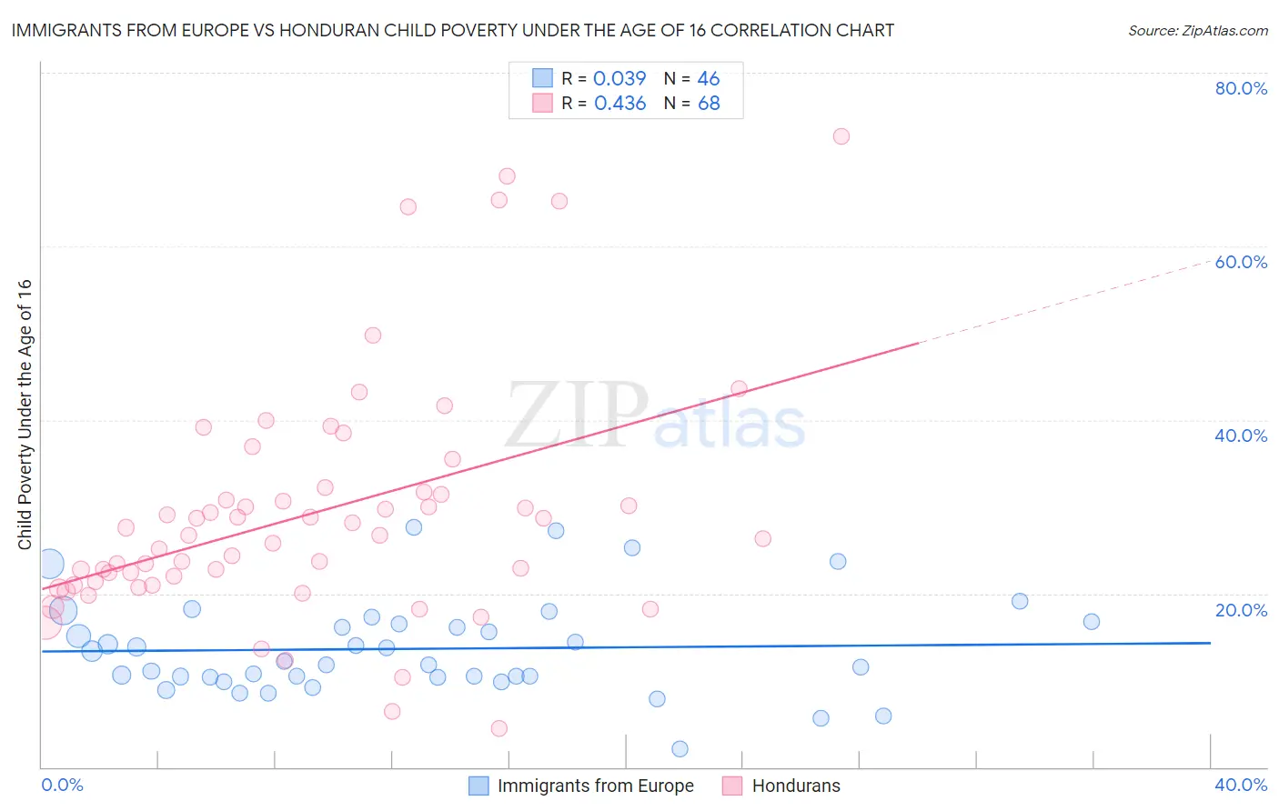 Immigrants from Europe vs Honduran Child Poverty Under the Age of 16