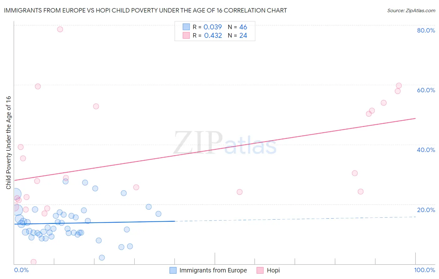 Immigrants from Europe vs Hopi Child Poverty Under the Age of 16