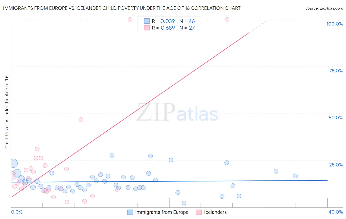 Immigrants from Europe vs Icelander Child Poverty Under the Age of 16