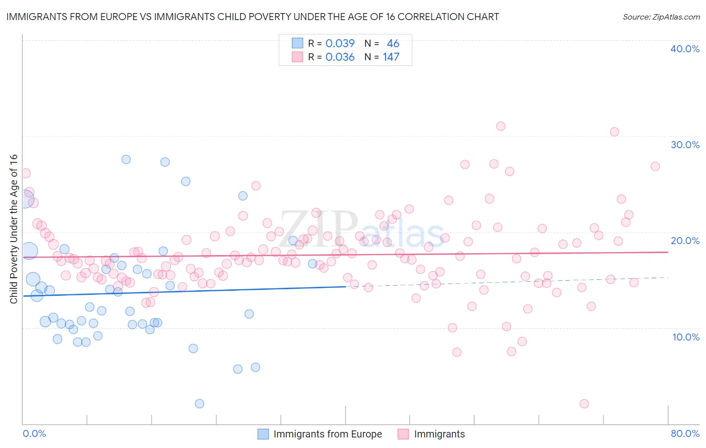 Immigrants from Europe vs Immigrants Child Poverty Under the Age of 16