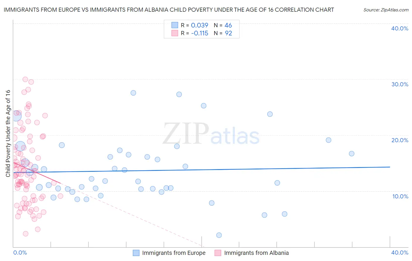 Immigrants from Europe vs Immigrants from Albania Child Poverty Under the Age of 16