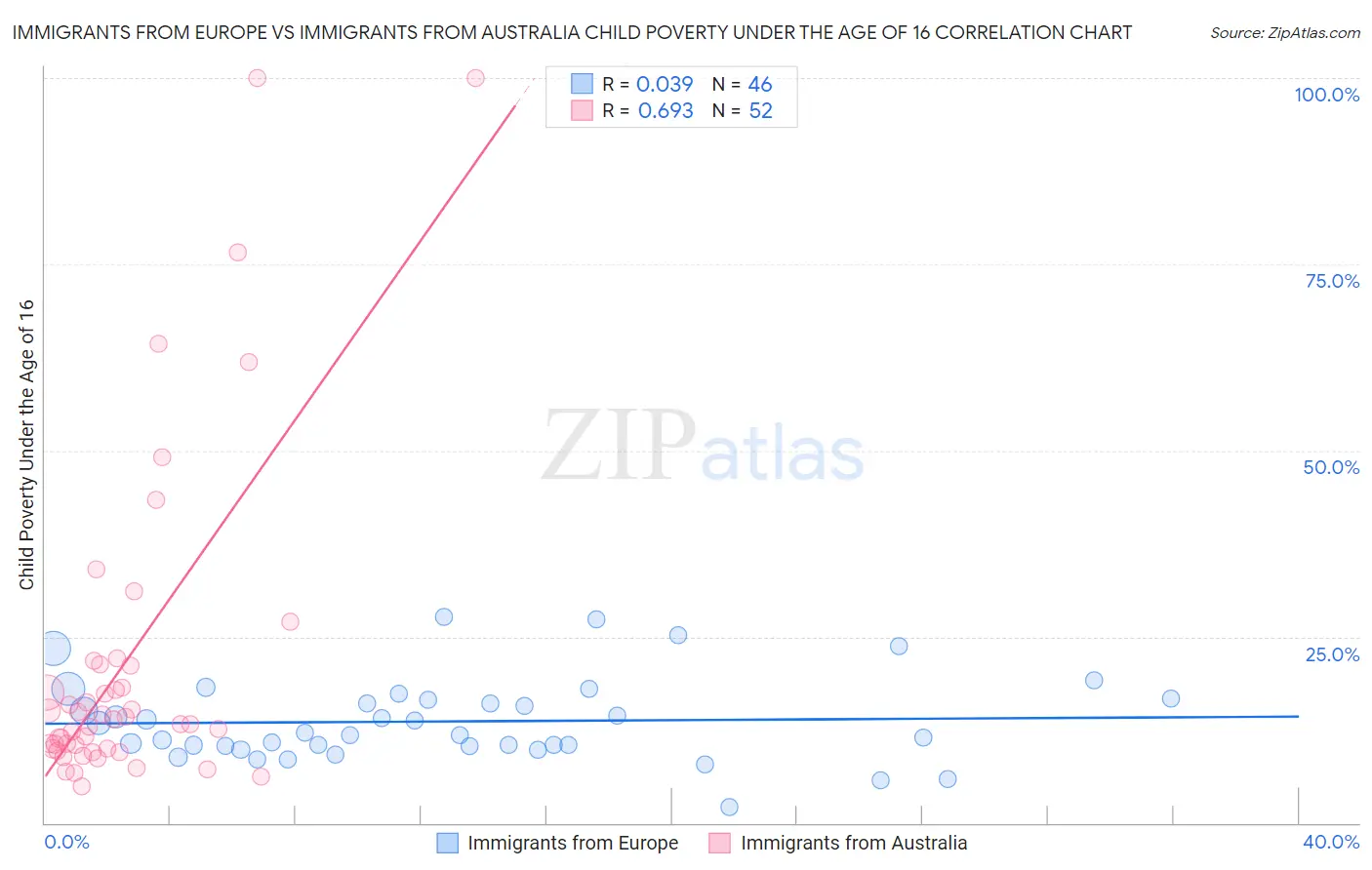 Immigrants from Europe vs Immigrants from Australia Child Poverty Under the Age of 16