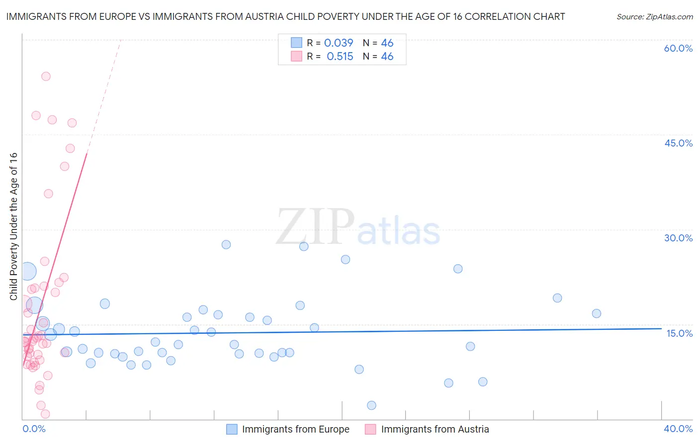 Immigrants from Europe vs Immigrants from Austria Child Poverty Under the Age of 16