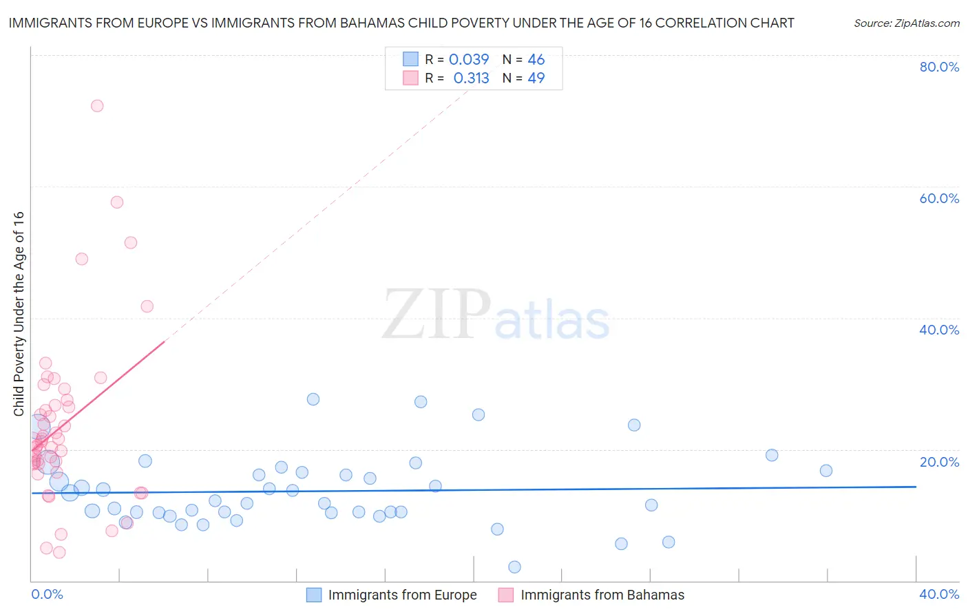 Immigrants from Europe vs Immigrants from Bahamas Child Poverty Under the Age of 16