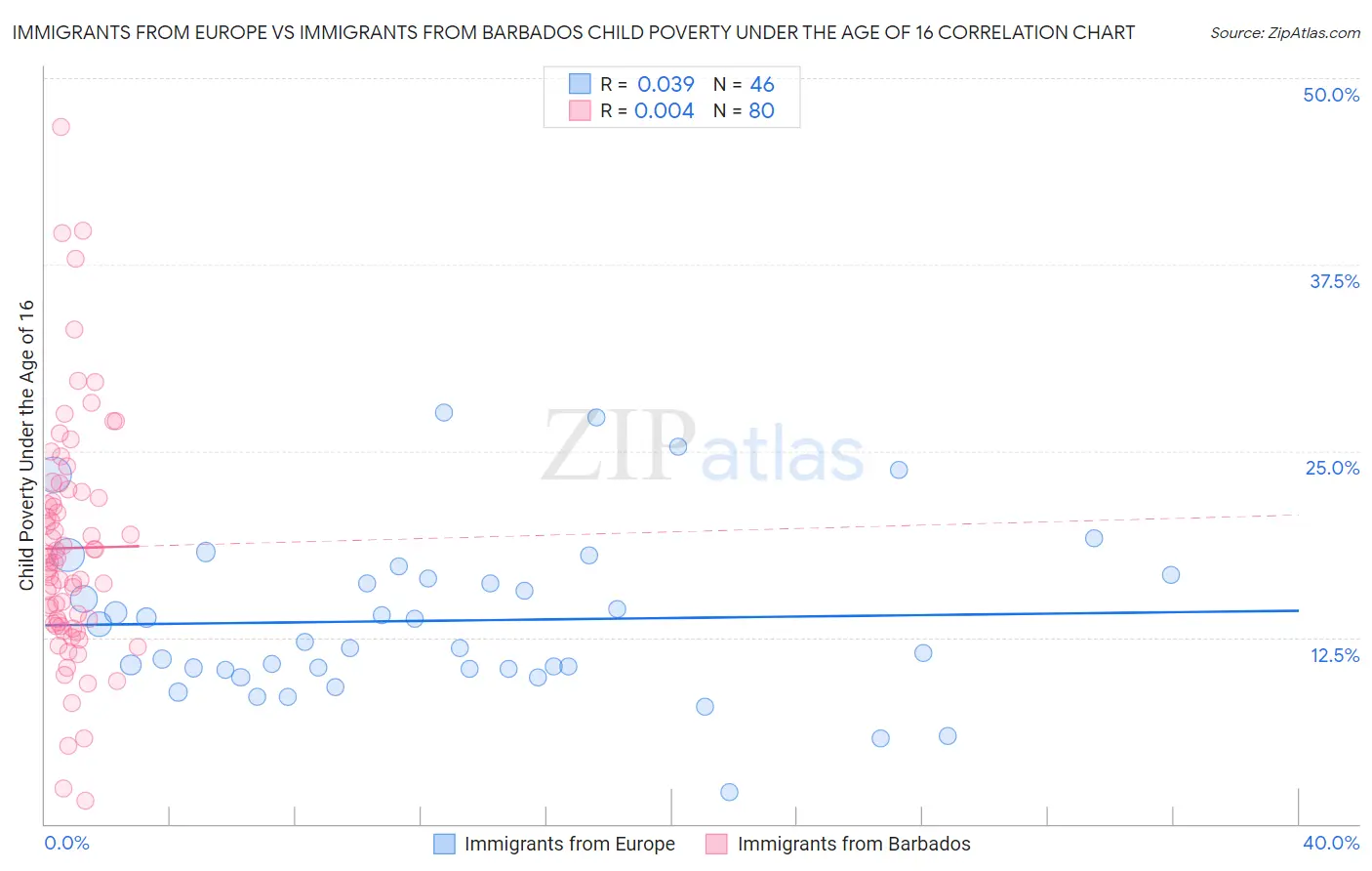 Immigrants from Europe vs Immigrants from Barbados Child Poverty Under the Age of 16