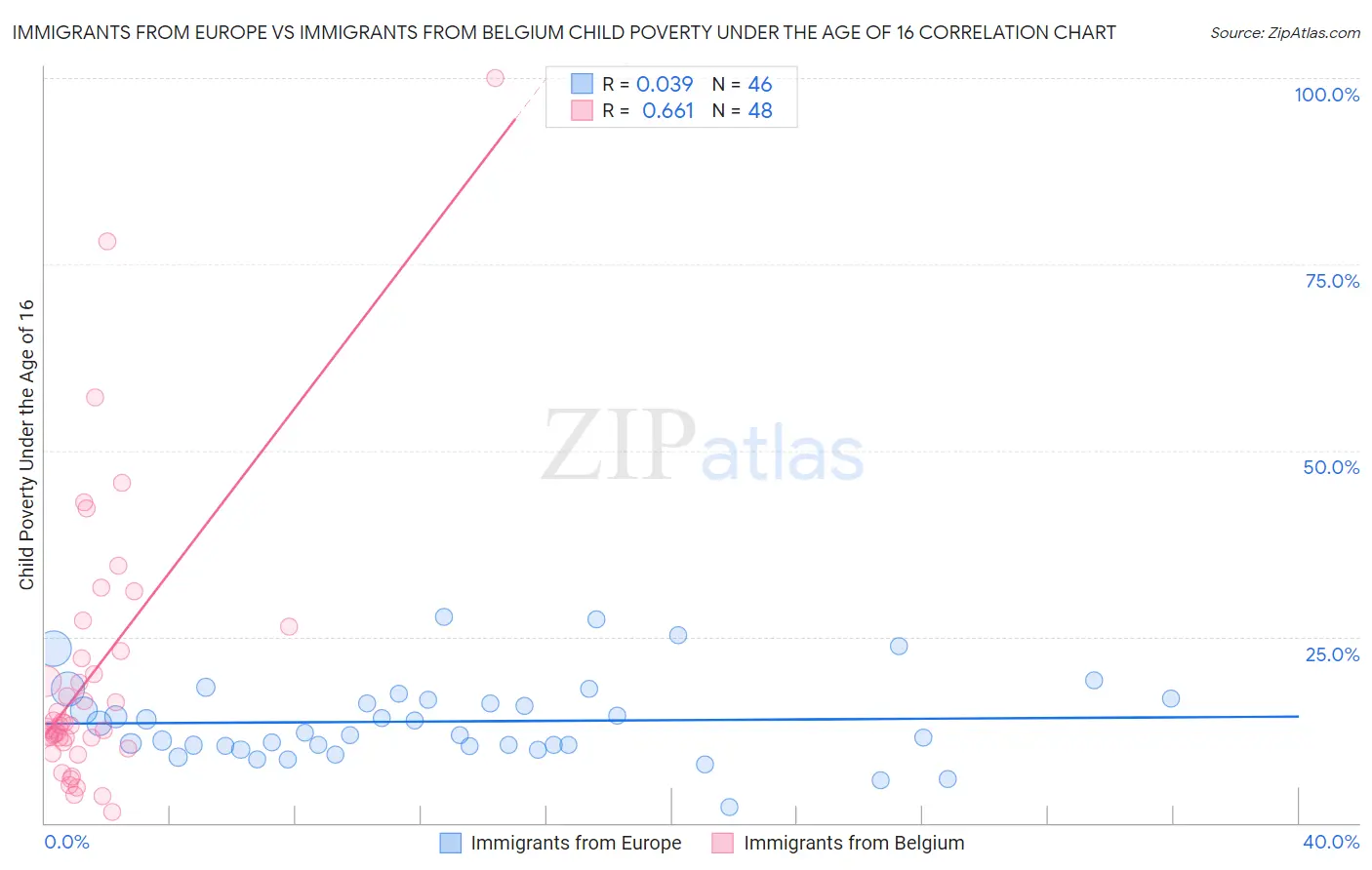 Immigrants from Europe vs Immigrants from Belgium Child Poverty Under the Age of 16