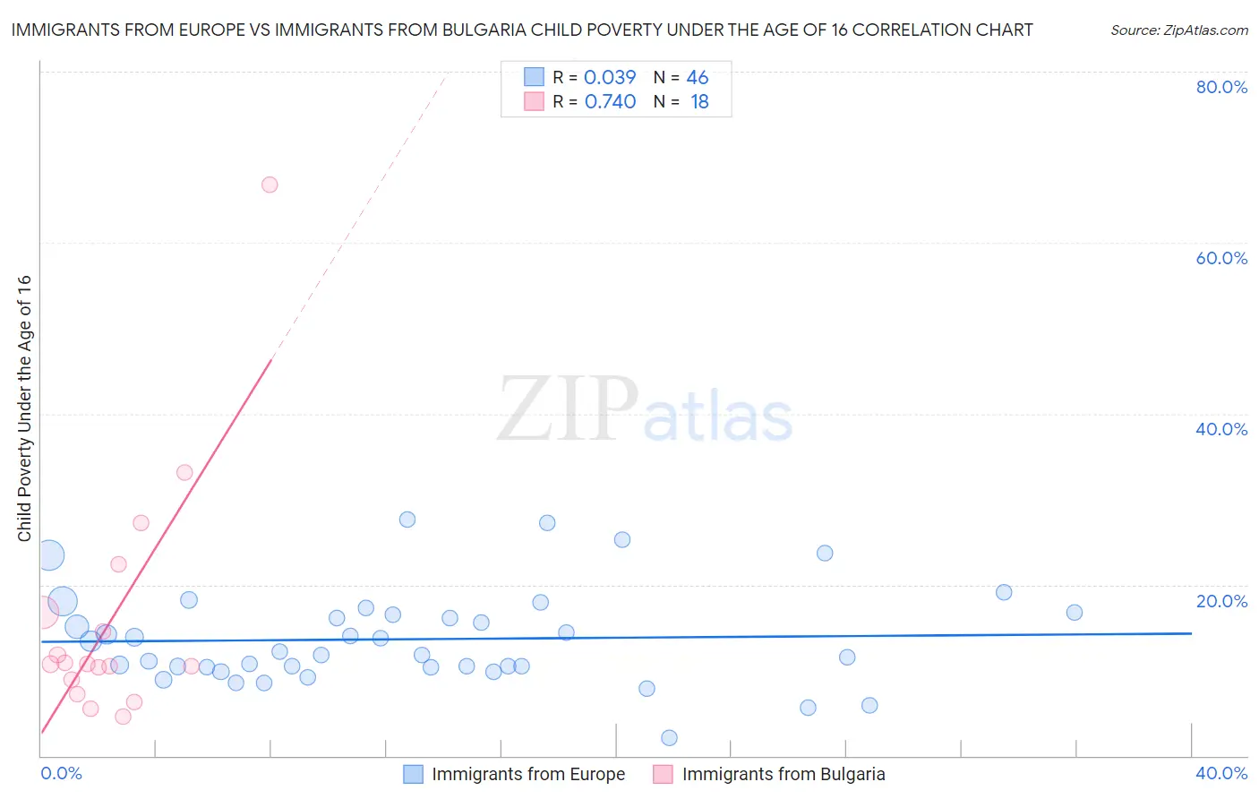 Immigrants from Europe vs Immigrants from Bulgaria Child Poverty Under the Age of 16