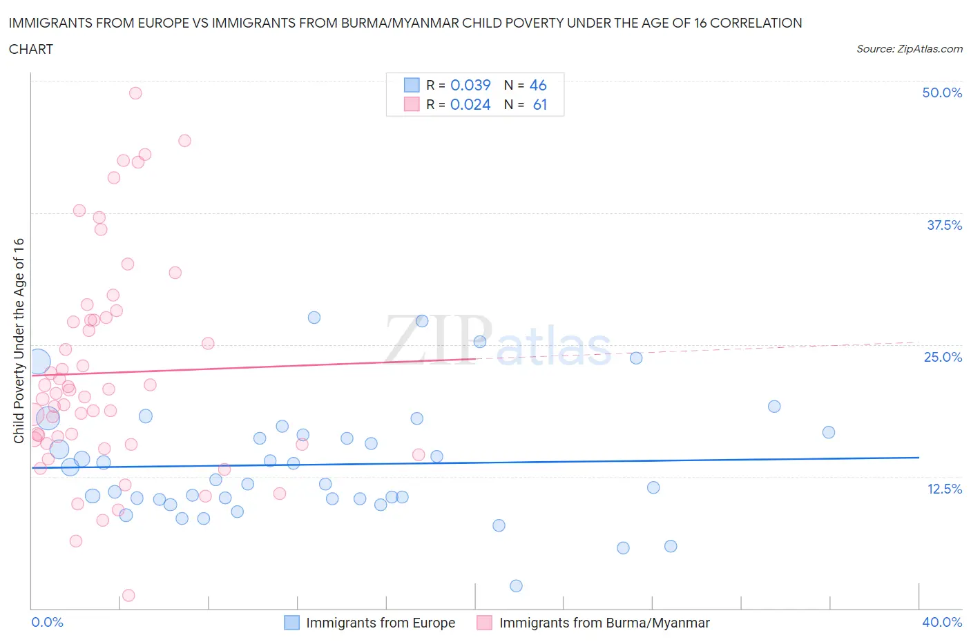 Immigrants from Europe vs Immigrants from Burma/Myanmar Child Poverty Under the Age of 16