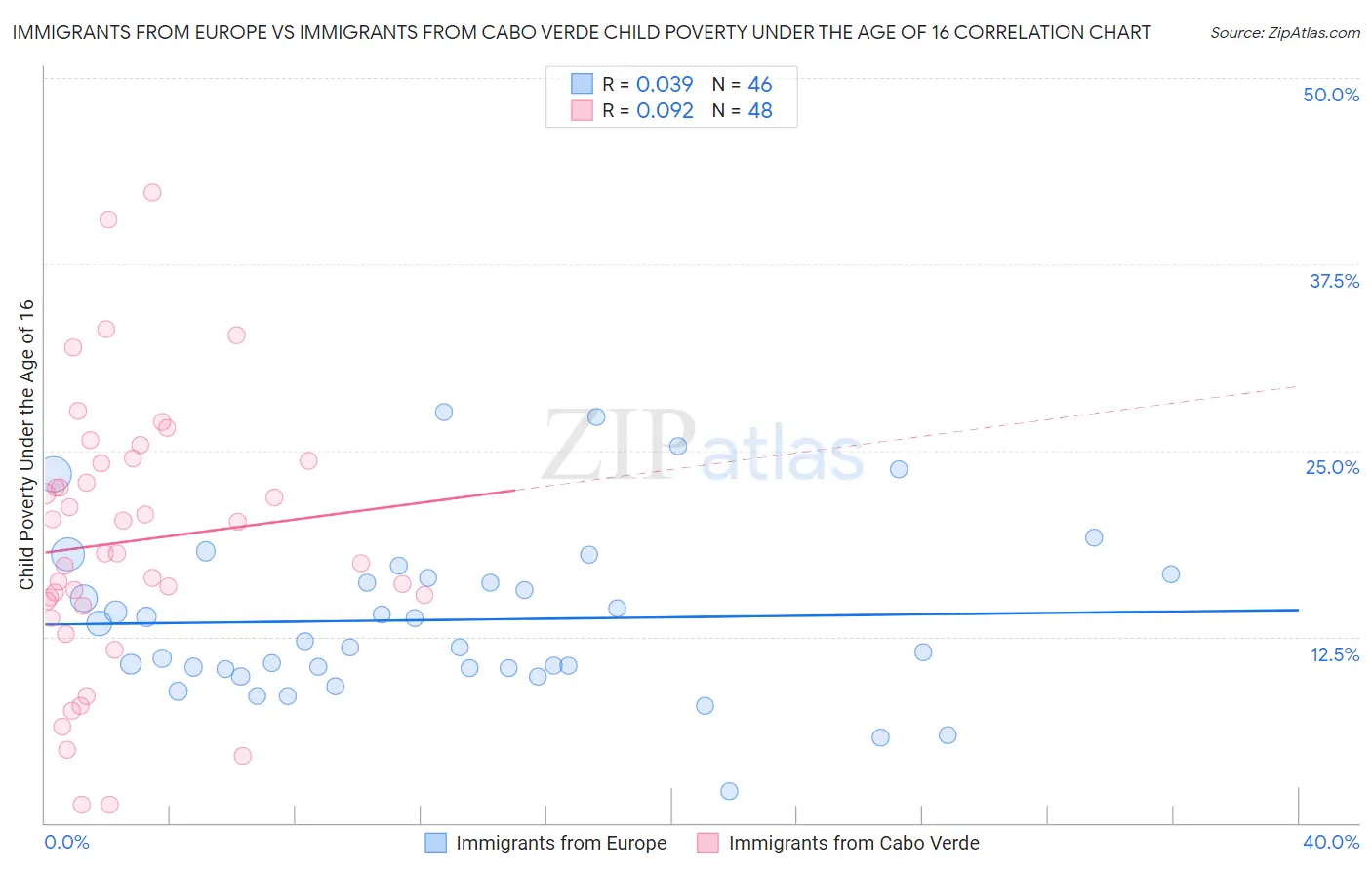 Immigrants from Europe vs Immigrants from Cabo Verde Child Poverty Under the Age of 16