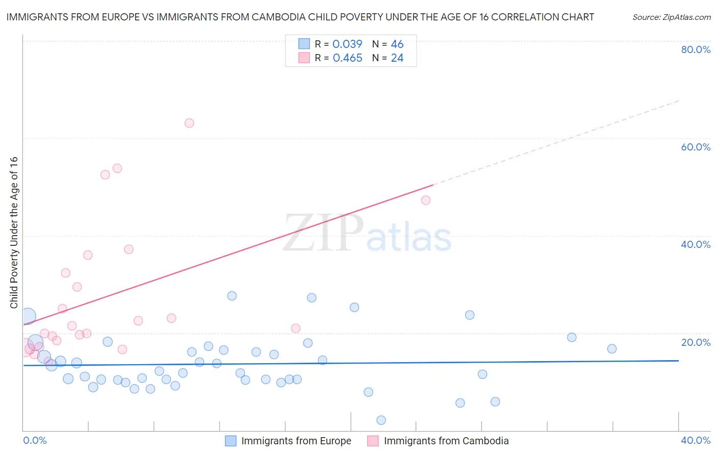 Immigrants from Europe vs Immigrants from Cambodia Child Poverty Under the Age of 16