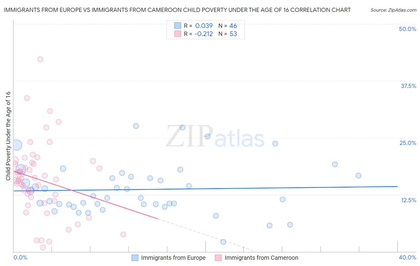 Immigrants from Europe vs Immigrants from Cameroon Child Poverty Under the Age of 16