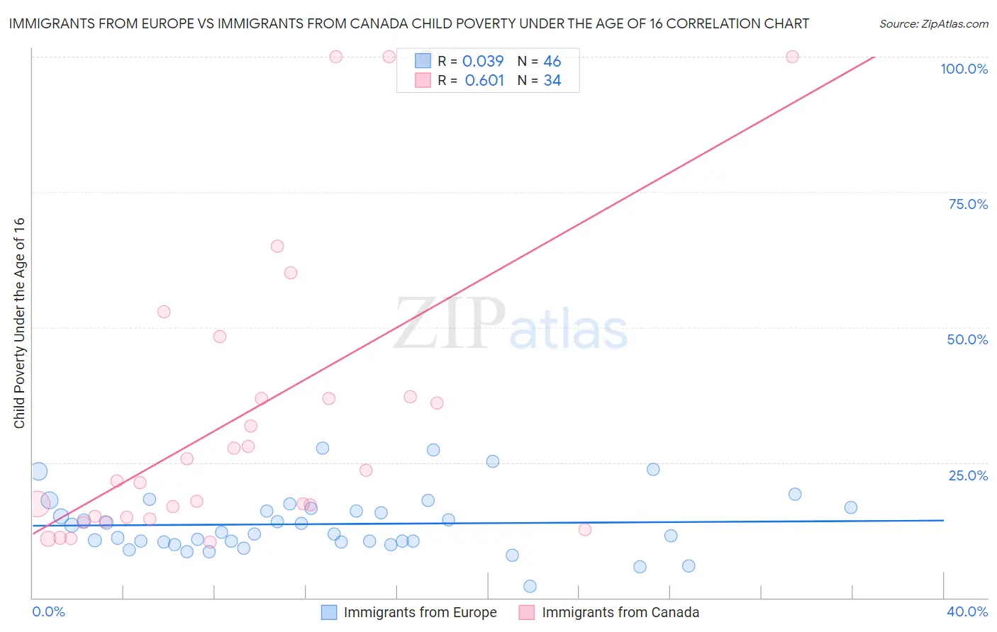 Immigrants from Europe vs Immigrants from Canada Child Poverty Under the Age of 16