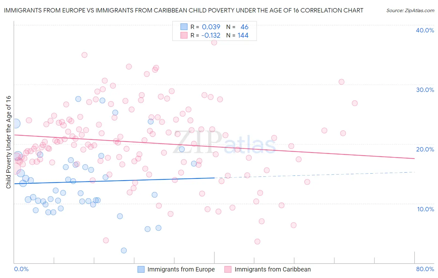Immigrants from Europe vs Immigrants from Caribbean Child Poverty Under the Age of 16