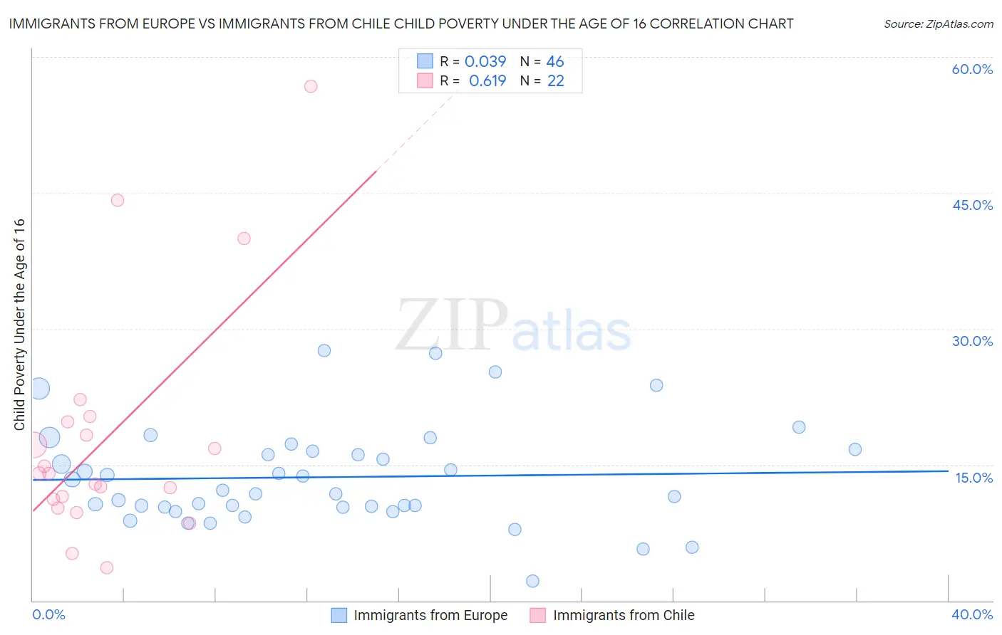 Immigrants from Europe vs Immigrants from Chile Child Poverty Under the Age of 16