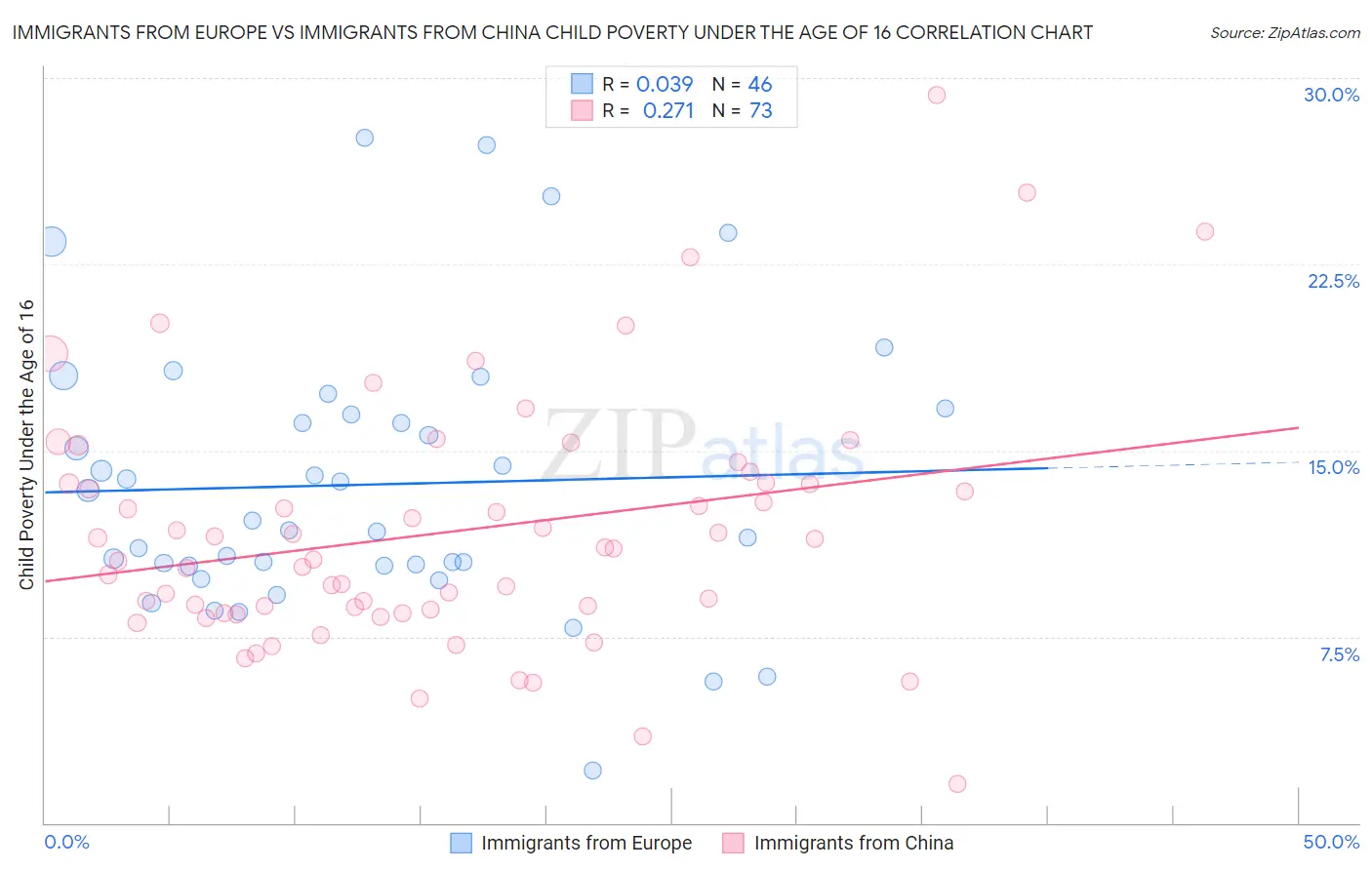 Immigrants from Europe vs Immigrants from China Child Poverty Under the Age of 16