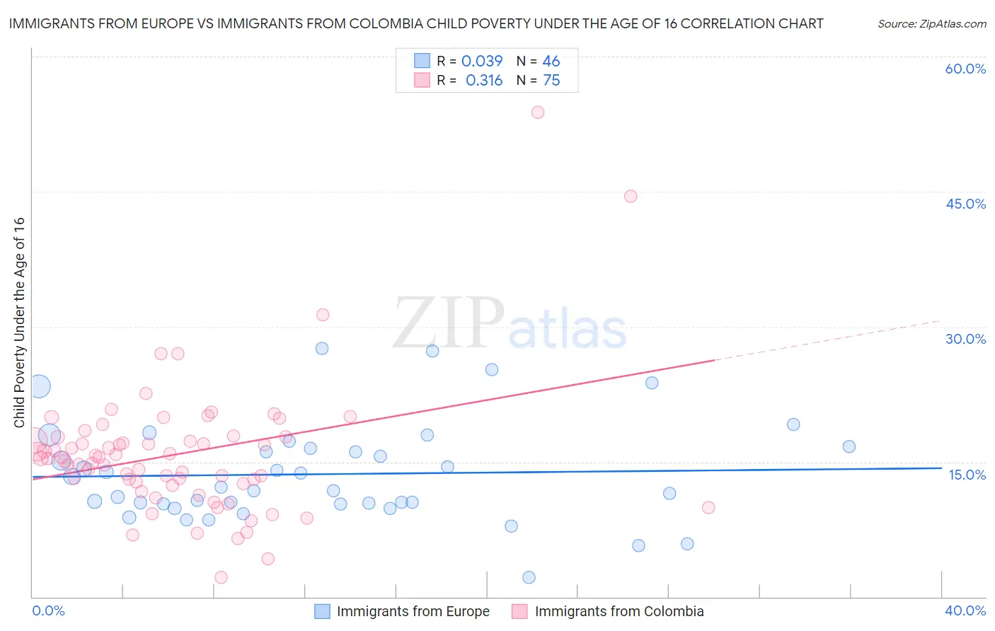 Immigrants from Europe vs Immigrants from Colombia Child Poverty Under the Age of 16