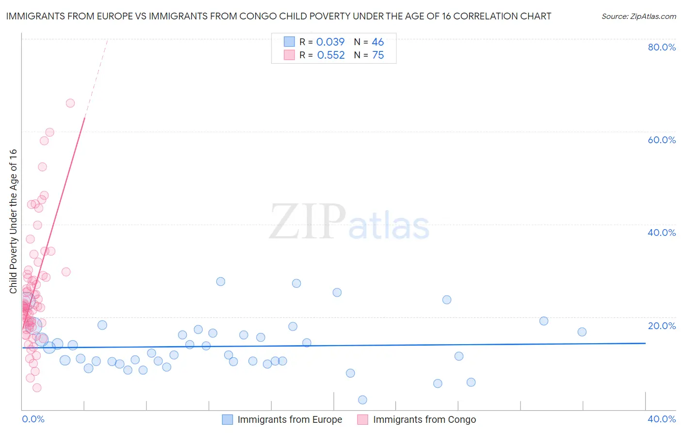 Immigrants from Europe vs Immigrants from Congo Child Poverty Under the Age of 16