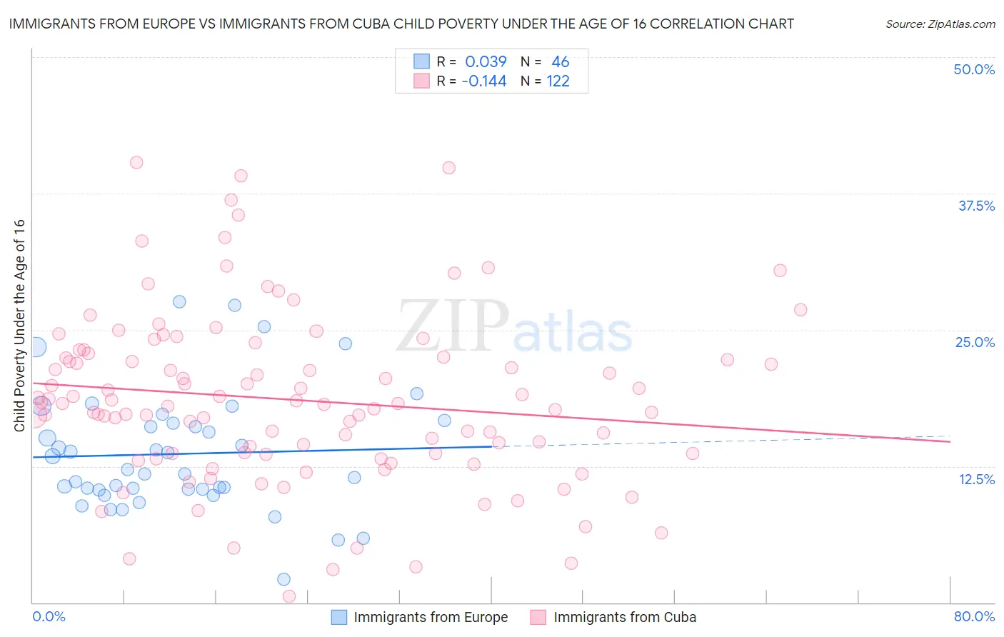 Immigrants from Europe vs Immigrants from Cuba Child Poverty Under the Age of 16