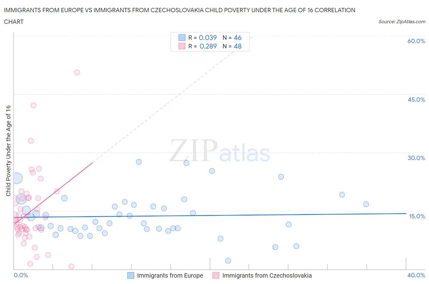 Immigrants from Europe vs Immigrants from Czechoslovakia Child Poverty Under the Age of 16