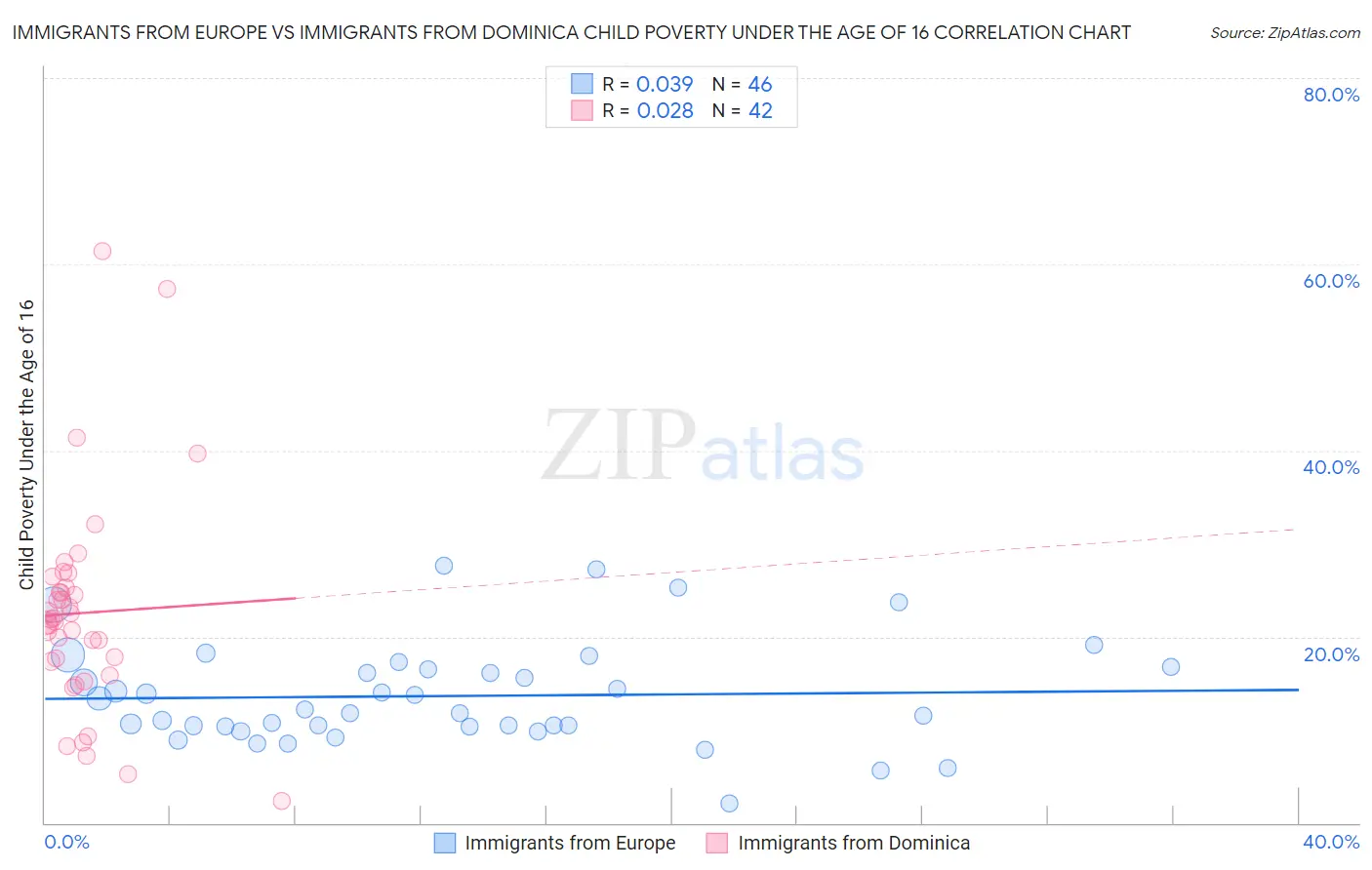 Immigrants from Europe vs Immigrants from Dominica Child Poverty Under the Age of 16