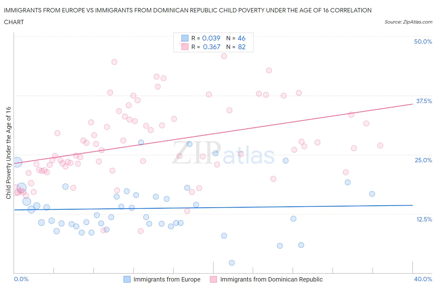 Immigrants from Europe vs Immigrants from Dominican Republic Child Poverty Under the Age of 16