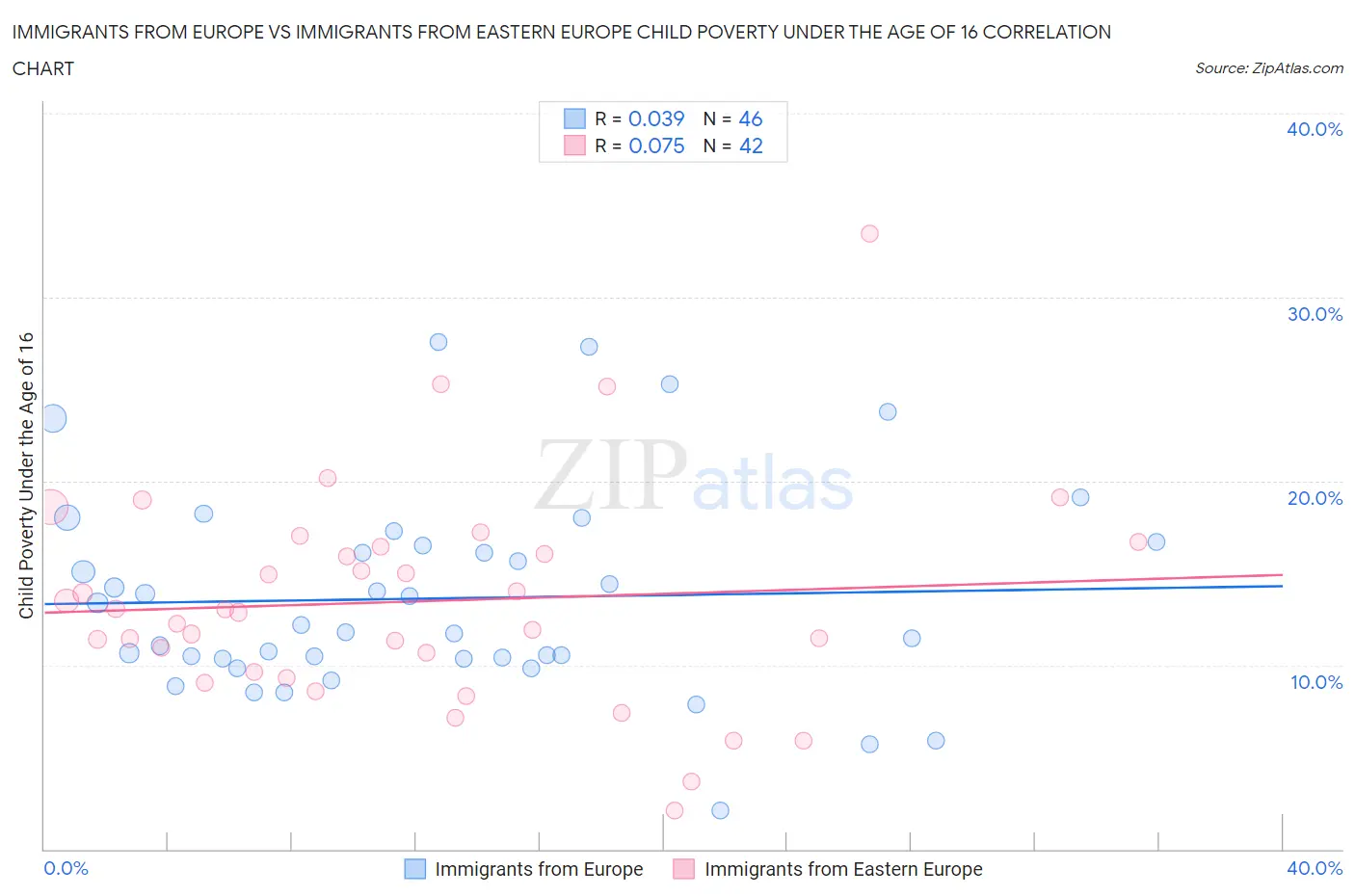 Immigrants from Europe vs Immigrants from Eastern Europe Child Poverty Under the Age of 16