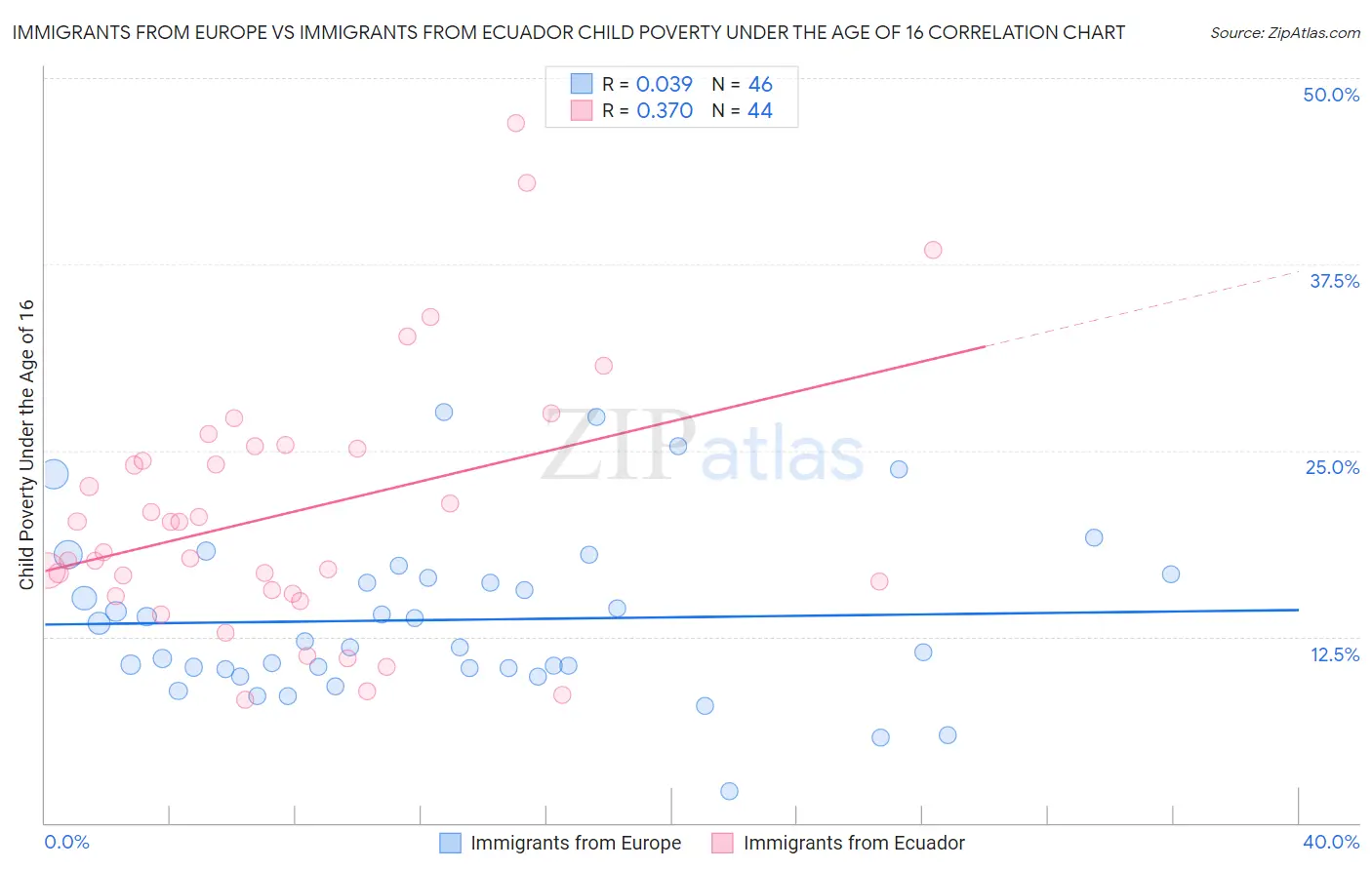 Immigrants from Europe vs Immigrants from Ecuador Child Poverty Under the Age of 16