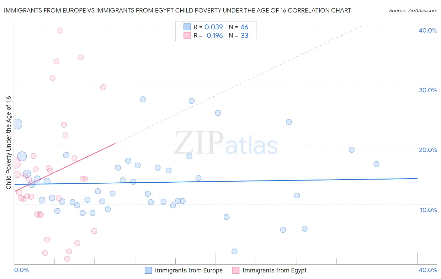 Immigrants from Europe vs Immigrants from Egypt Child Poverty Under the Age of 16
