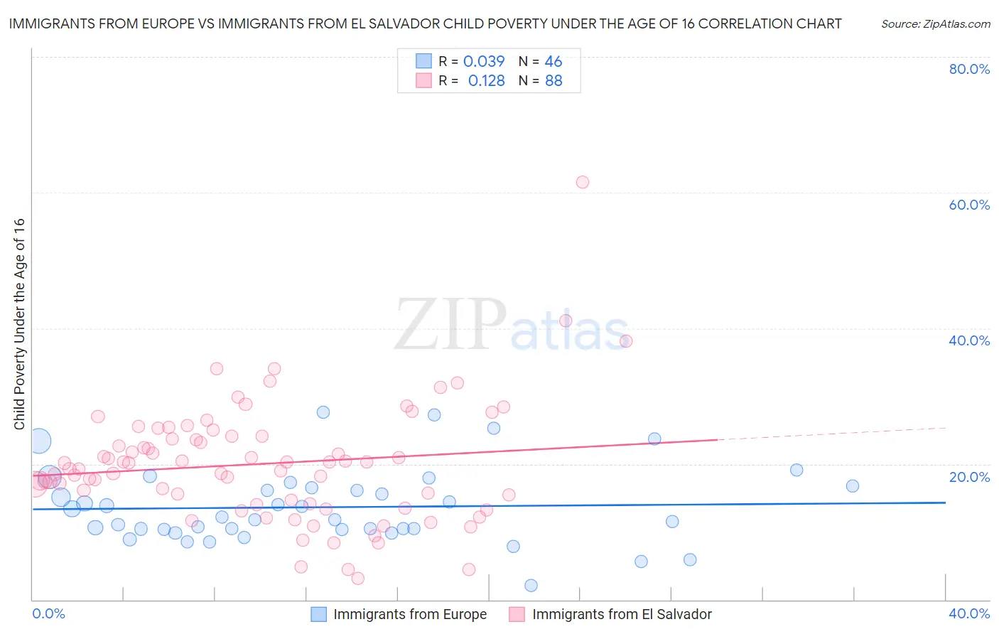 Immigrants from Europe vs Immigrants from El Salvador Child Poverty Under the Age of 16
