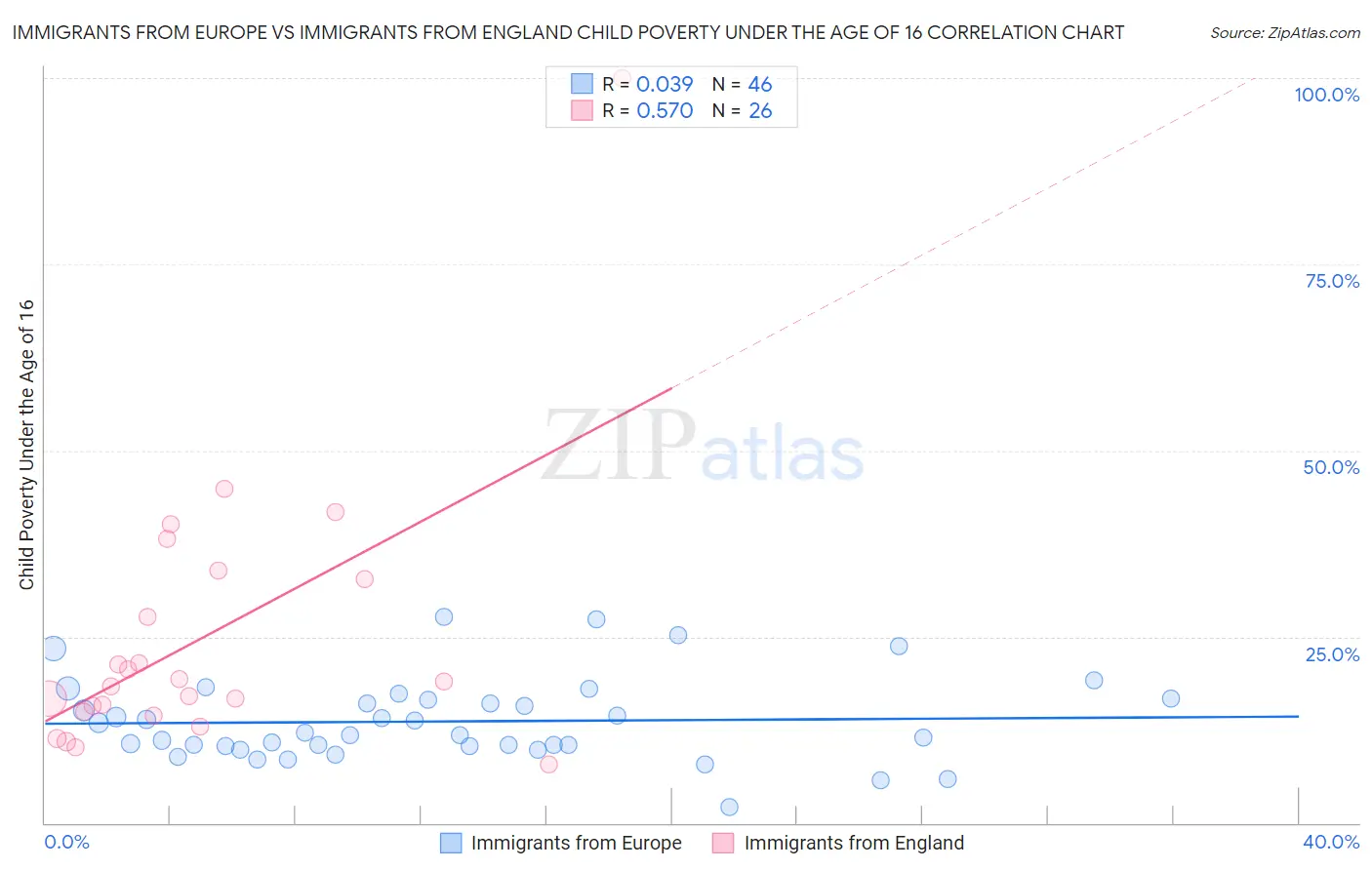 Immigrants from Europe vs Immigrants from England Child Poverty Under the Age of 16