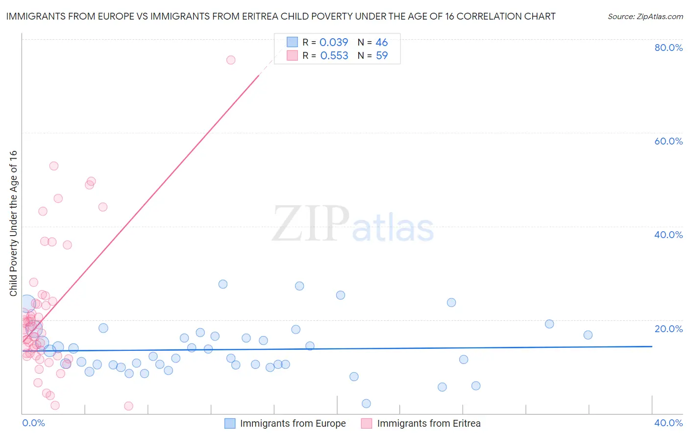 Immigrants from Europe vs Immigrants from Eritrea Child Poverty Under the Age of 16