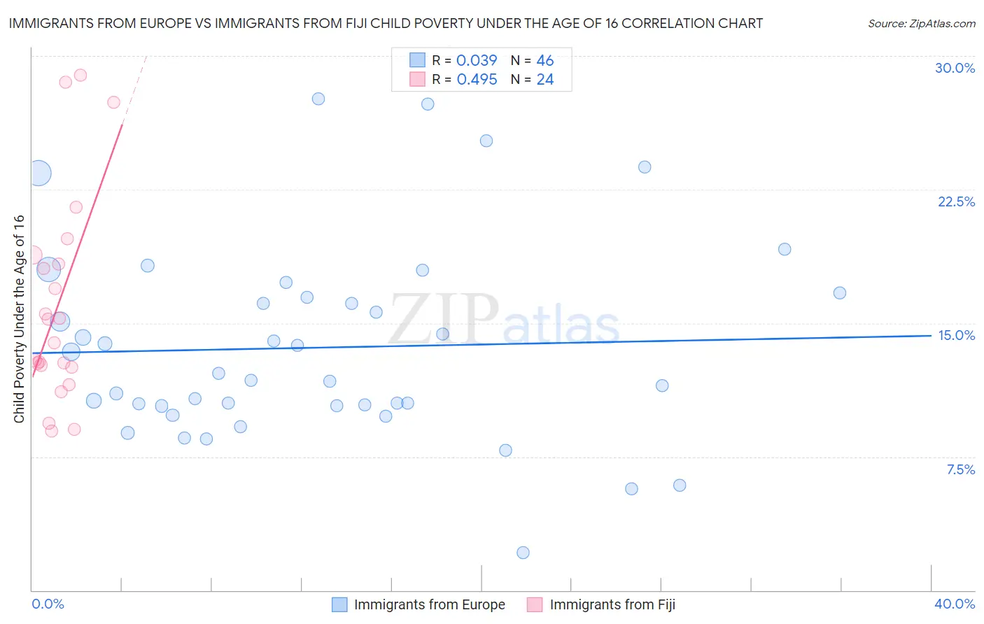 Immigrants from Europe vs Immigrants from Fiji Child Poverty Under the Age of 16