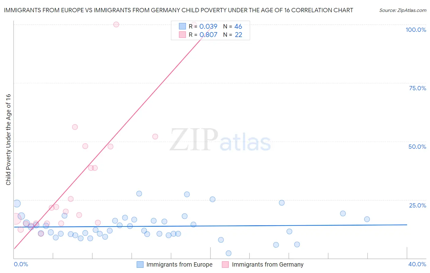 Immigrants from Europe vs Immigrants from Germany Child Poverty Under the Age of 16
